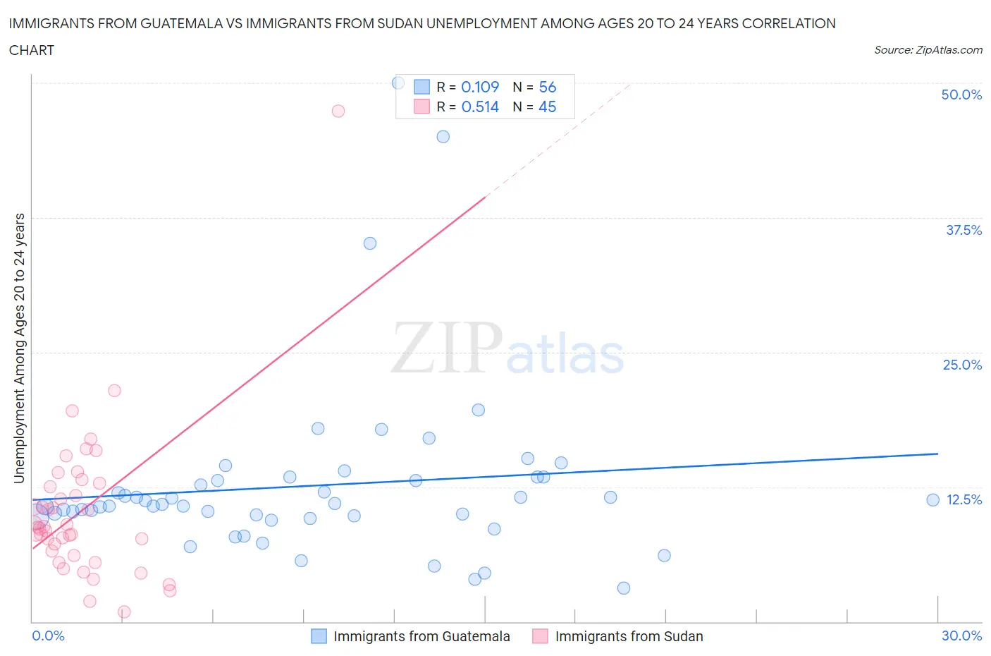 Immigrants from Guatemala vs Immigrants from Sudan Unemployment Among Ages 20 to 24 years