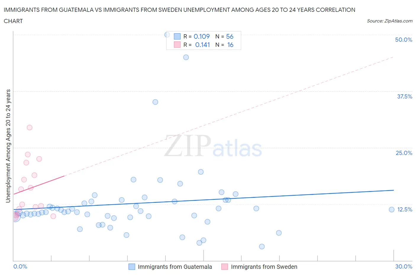 Immigrants from Guatemala vs Immigrants from Sweden Unemployment Among Ages 20 to 24 years