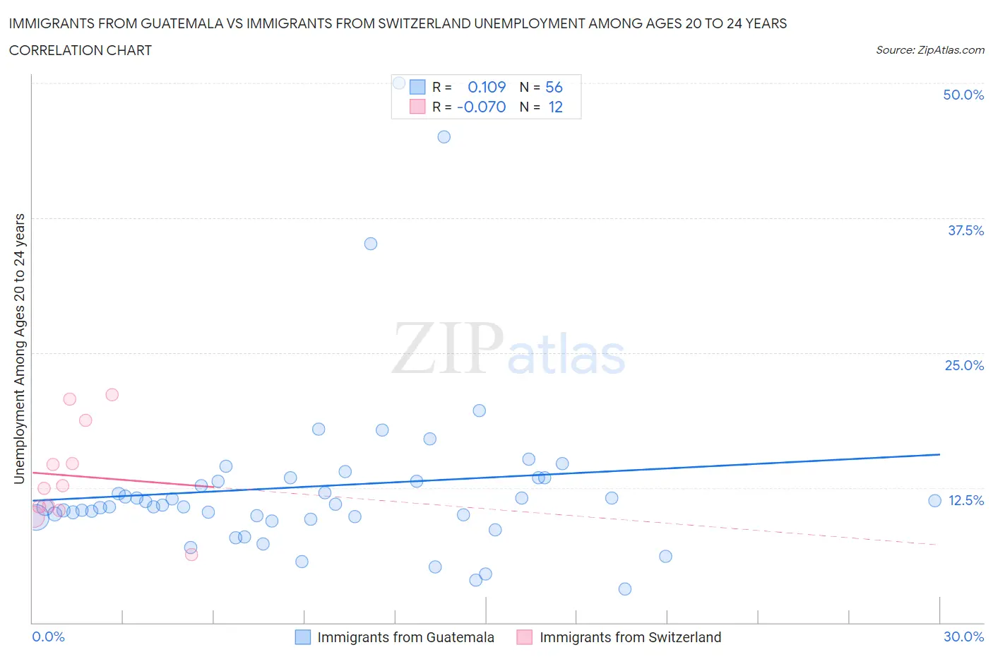 Immigrants from Guatemala vs Immigrants from Switzerland Unemployment Among Ages 20 to 24 years