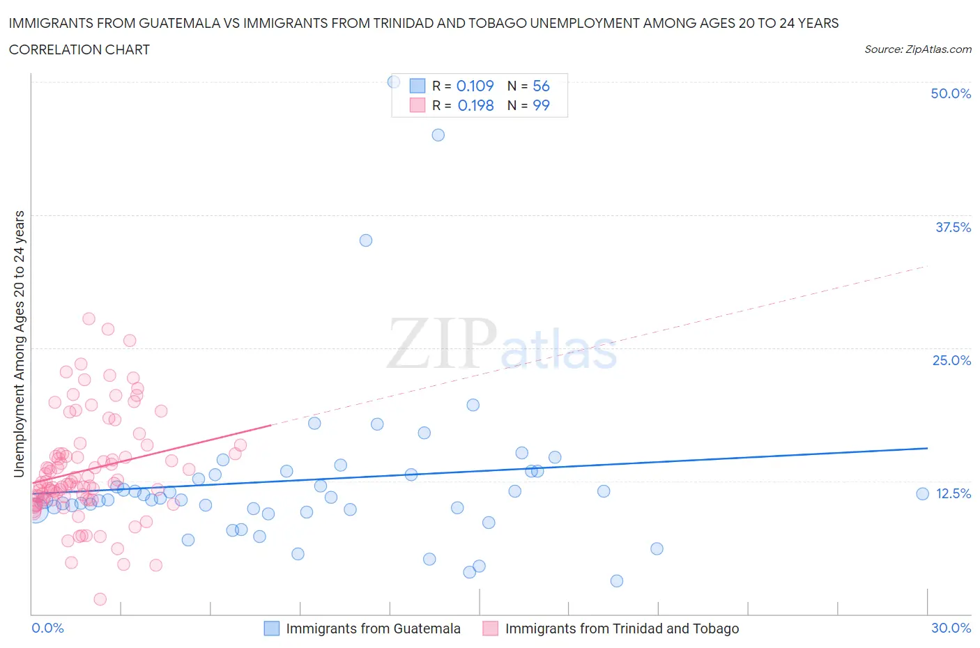 Immigrants from Guatemala vs Immigrants from Trinidad and Tobago Unemployment Among Ages 20 to 24 years