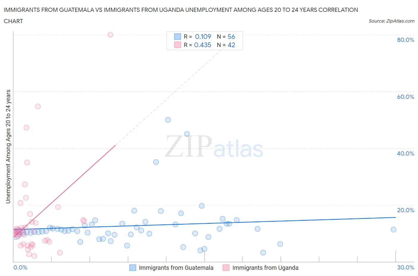 Immigrants from Guatemala vs Immigrants from Uganda Unemployment Among Ages 20 to 24 years