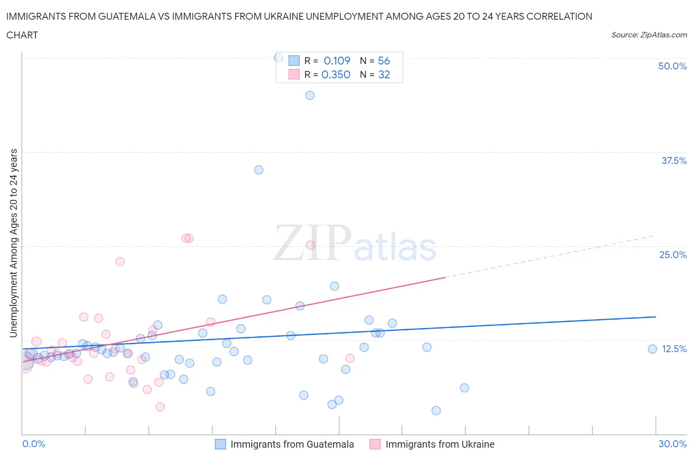 Immigrants from Guatemala vs Immigrants from Ukraine Unemployment Among Ages 20 to 24 years