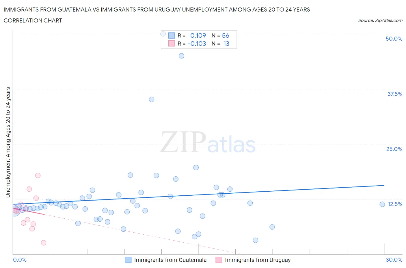 Immigrants from Guatemala vs Immigrants from Uruguay Unemployment Among Ages 20 to 24 years