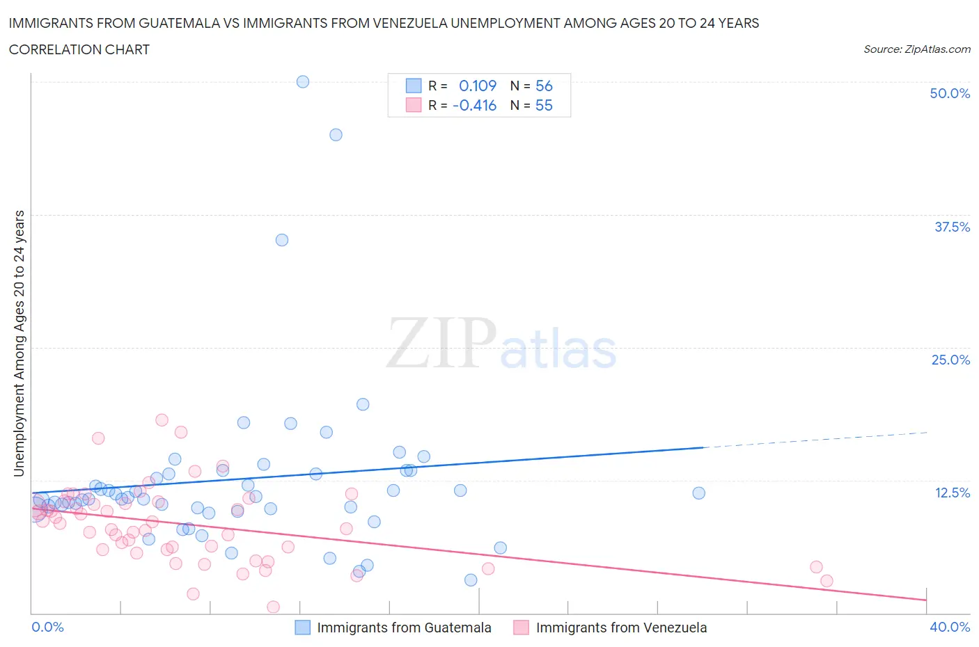 Immigrants from Guatemala vs Immigrants from Venezuela Unemployment Among Ages 20 to 24 years