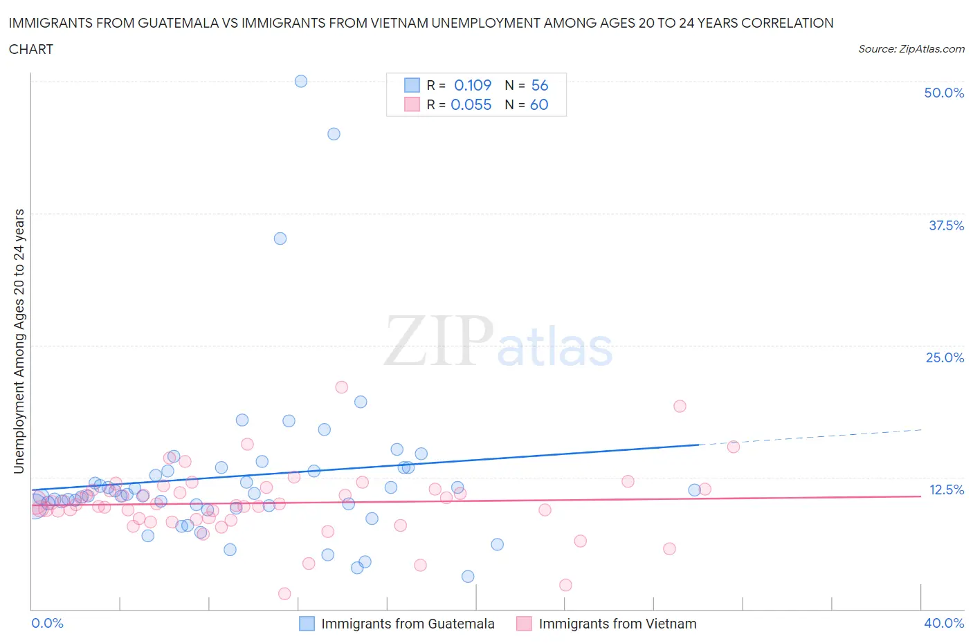 Immigrants from Guatemala vs Immigrants from Vietnam Unemployment Among Ages 20 to 24 years