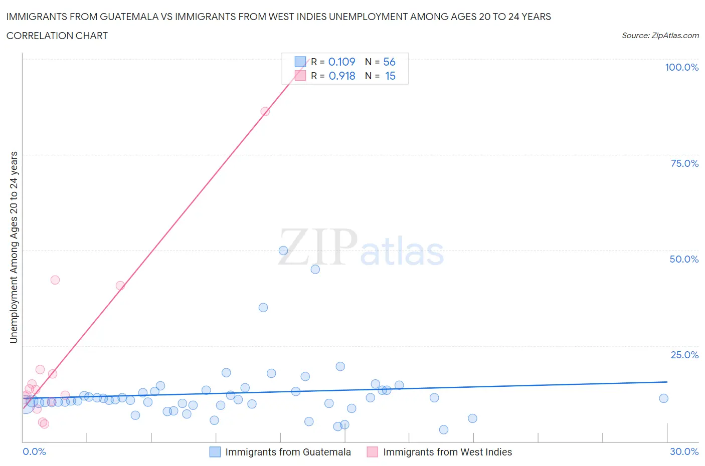 Immigrants from Guatemala vs Immigrants from West Indies Unemployment Among Ages 20 to 24 years