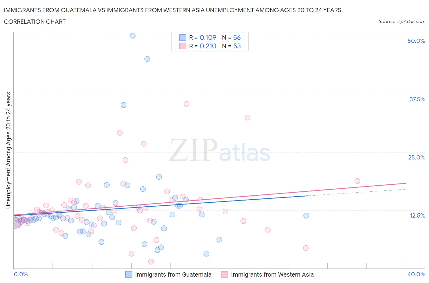Immigrants from Guatemala vs Immigrants from Western Asia Unemployment Among Ages 20 to 24 years
