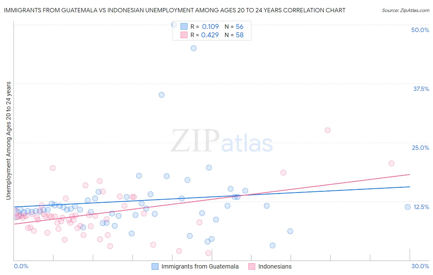 Immigrants from Guatemala vs Indonesian Unemployment Among Ages 20 to 24 years