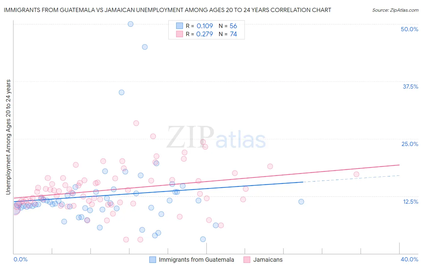 Immigrants from Guatemala vs Jamaican Unemployment Among Ages 20 to 24 years