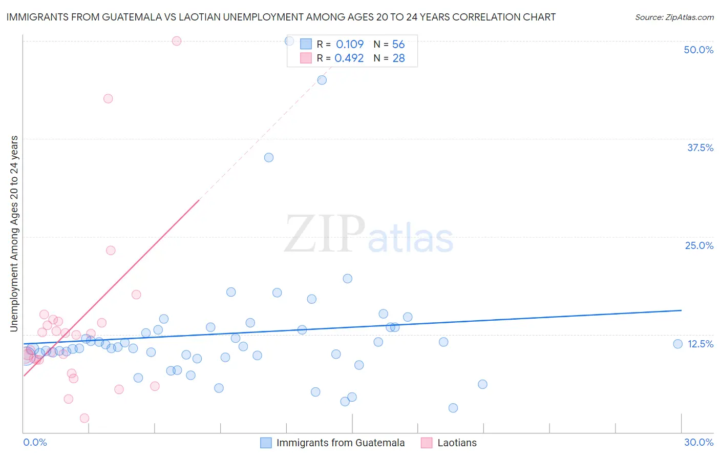 Immigrants from Guatemala vs Laotian Unemployment Among Ages 20 to 24 years