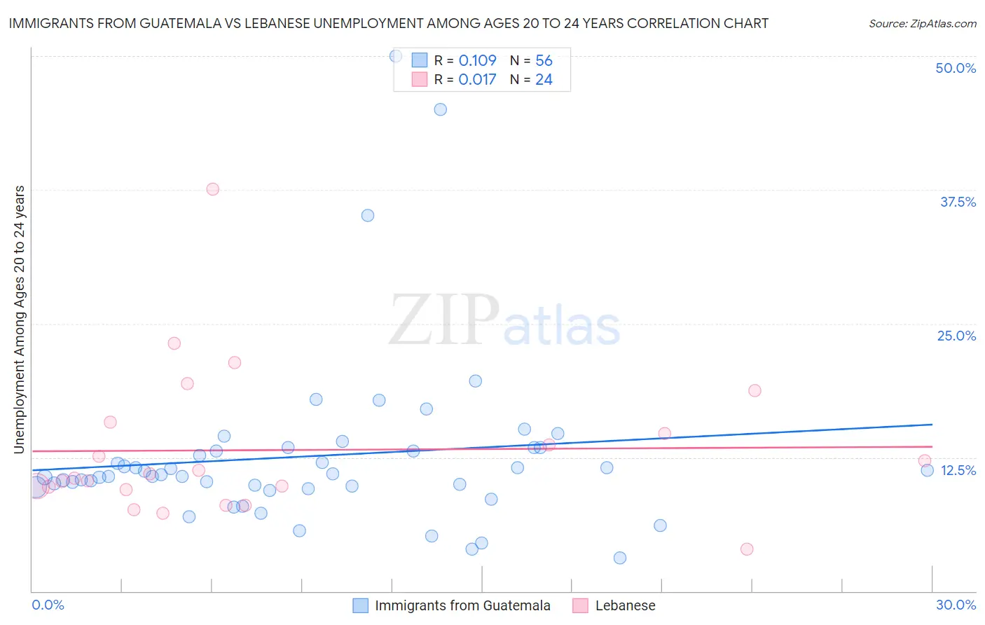 Immigrants from Guatemala vs Lebanese Unemployment Among Ages 20 to 24 years