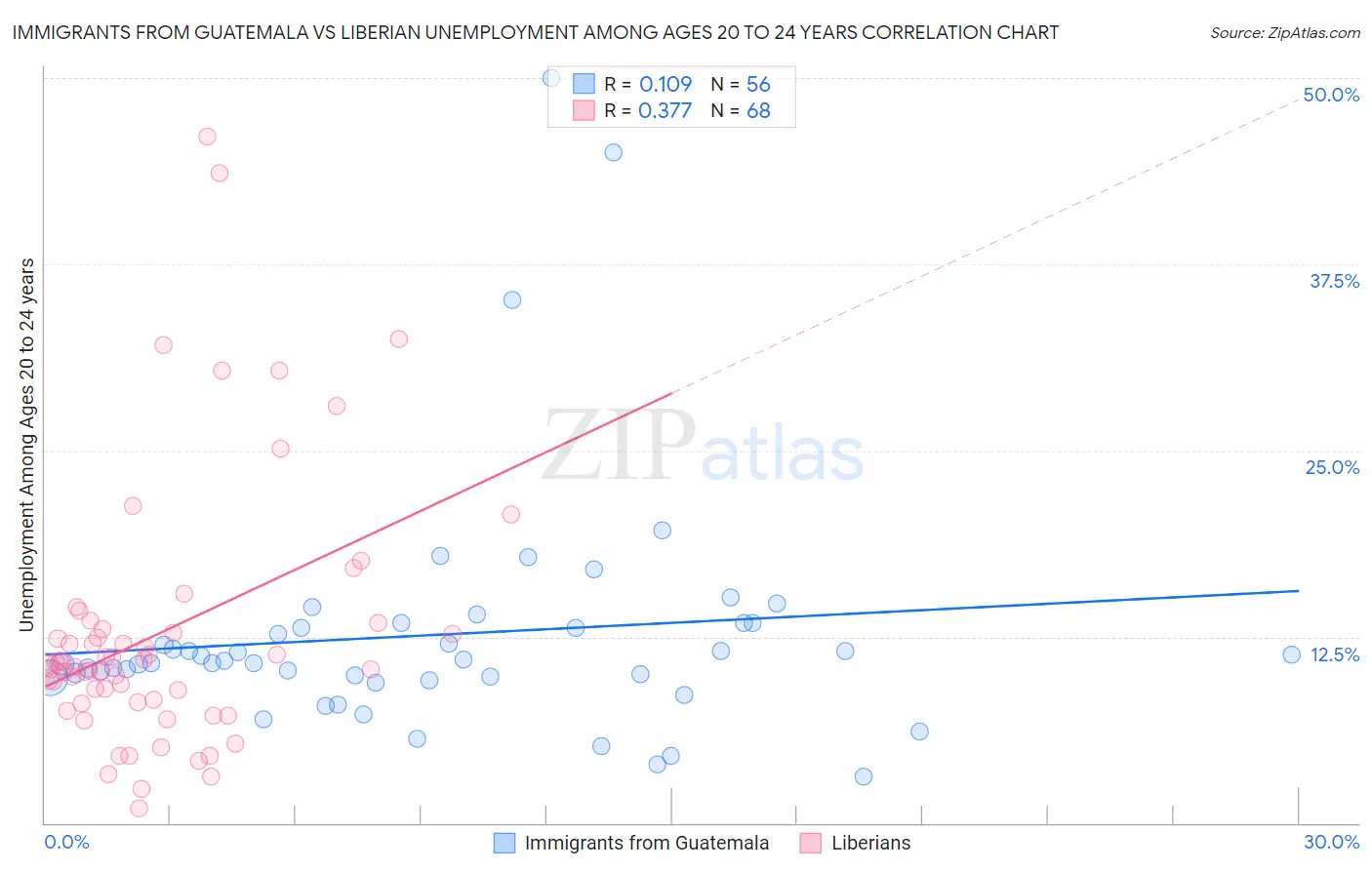 Immigrants from Guatemala vs Liberian Unemployment Among Ages 20 to 24 years