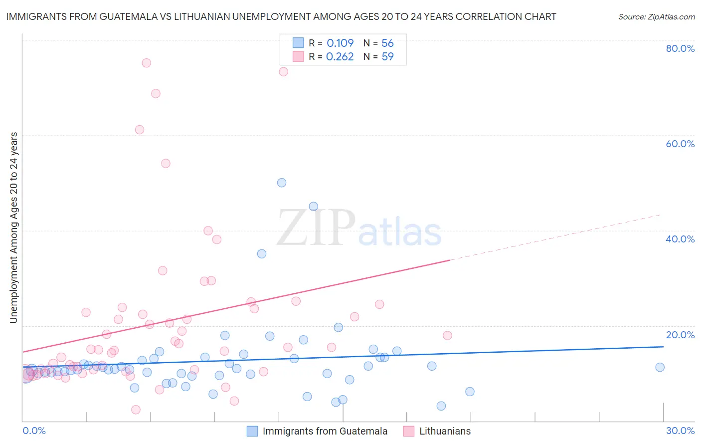 Immigrants from Guatemala vs Lithuanian Unemployment Among Ages 20 to 24 years