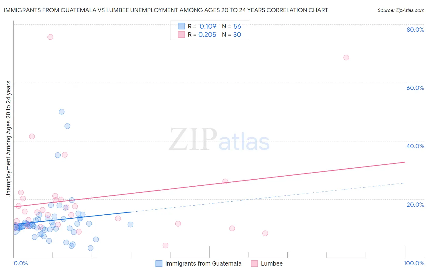 Immigrants from Guatemala vs Lumbee Unemployment Among Ages 20 to 24 years