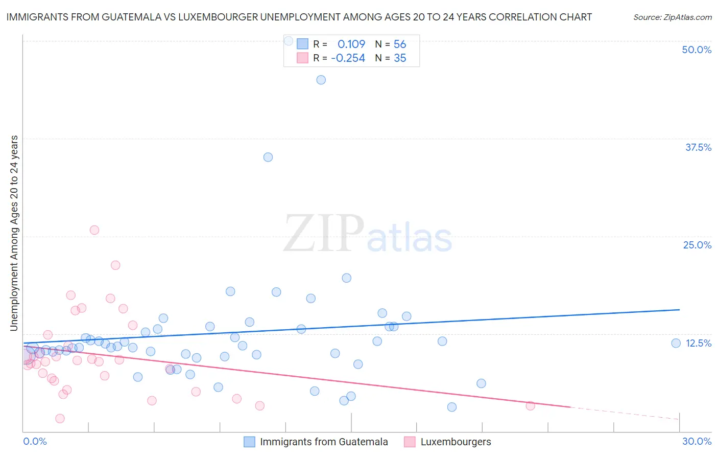 Immigrants from Guatemala vs Luxembourger Unemployment Among Ages 20 to 24 years