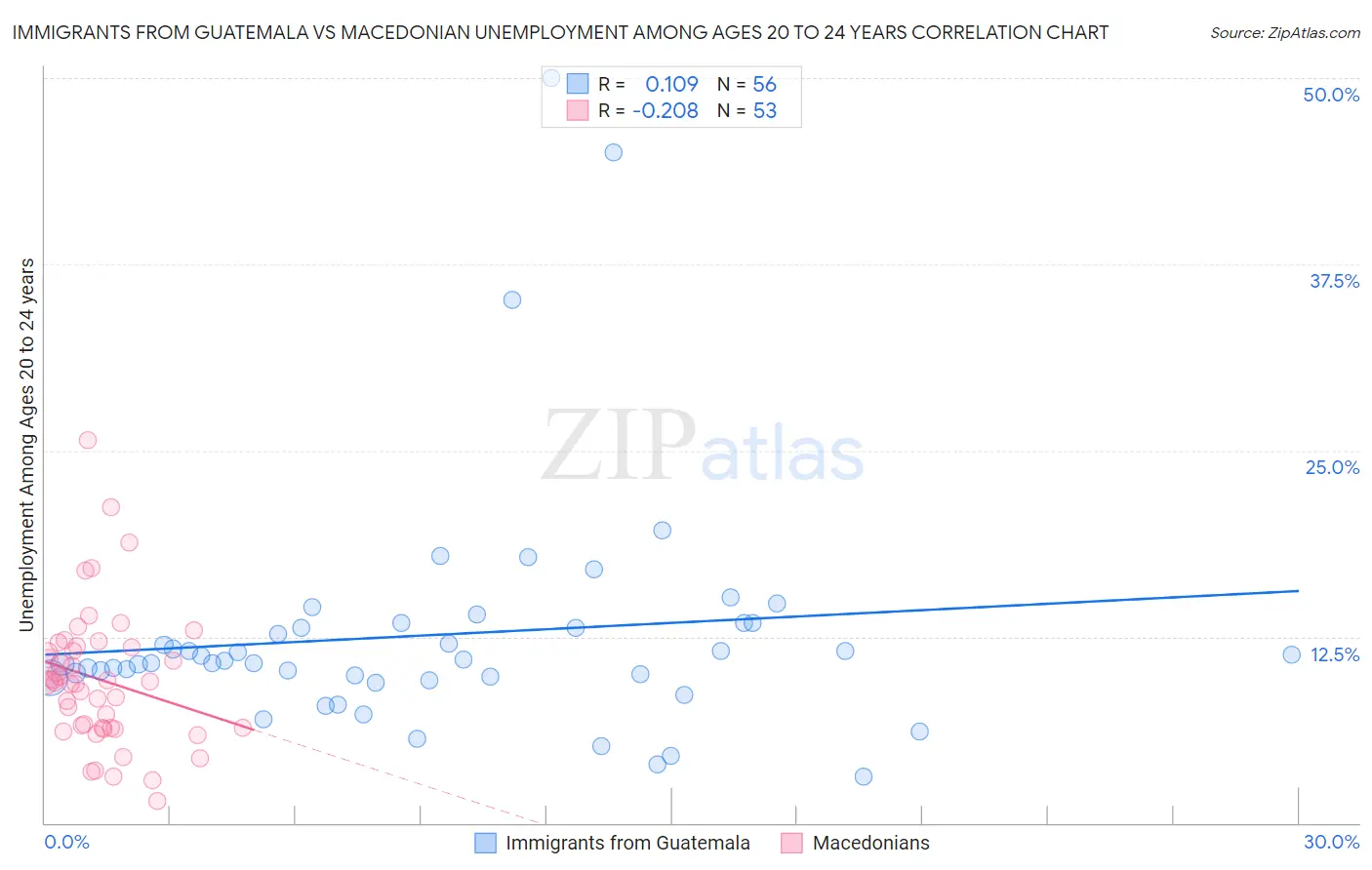 Immigrants from Guatemala vs Macedonian Unemployment Among Ages 20 to 24 years