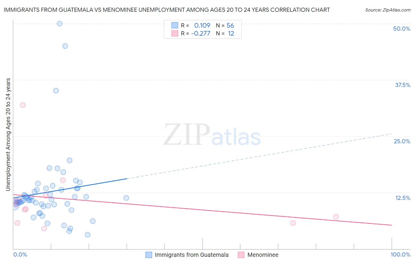 Immigrants from Guatemala vs Menominee Unemployment Among Ages 20 to 24 years
