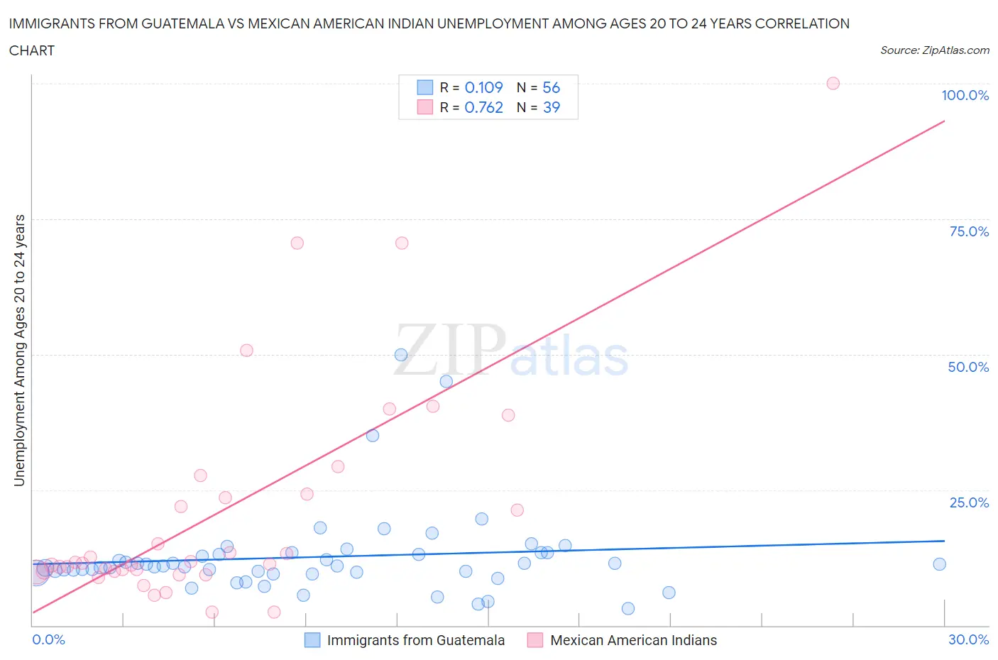 Immigrants from Guatemala vs Mexican American Indian Unemployment Among Ages 20 to 24 years