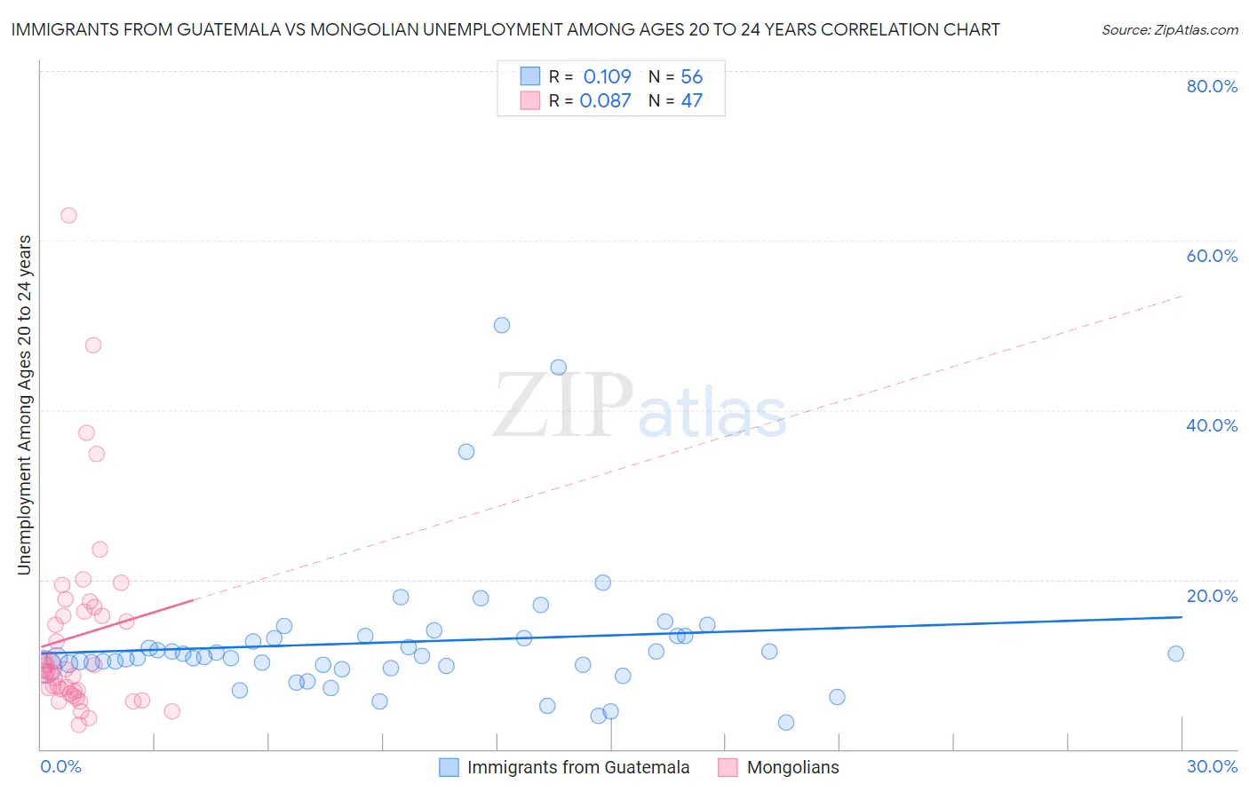 Immigrants from Guatemala vs Mongolian Unemployment Among Ages 20 to 24 years