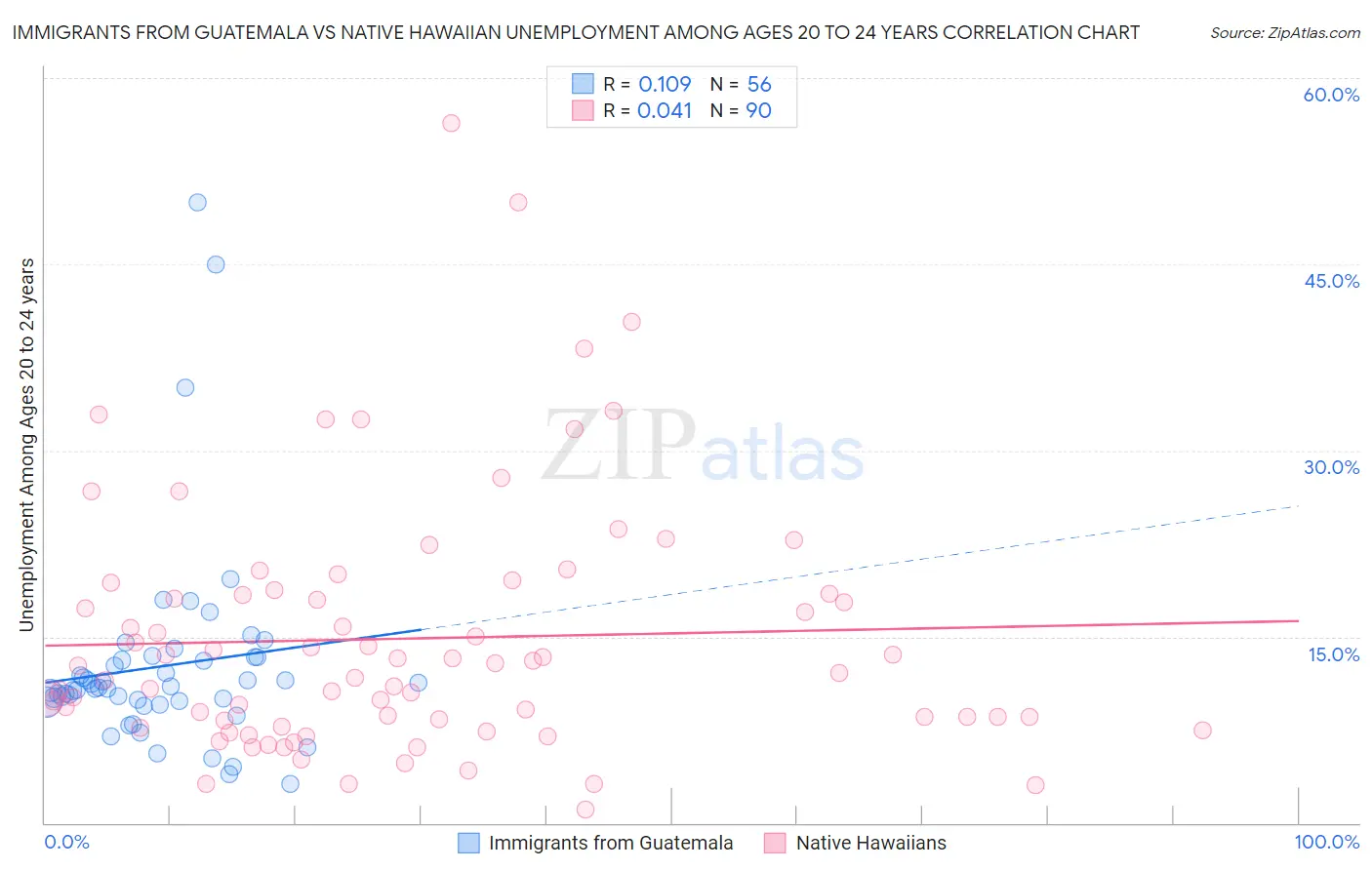 Immigrants from Guatemala vs Native Hawaiian Unemployment Among Ages 20 to 24 years