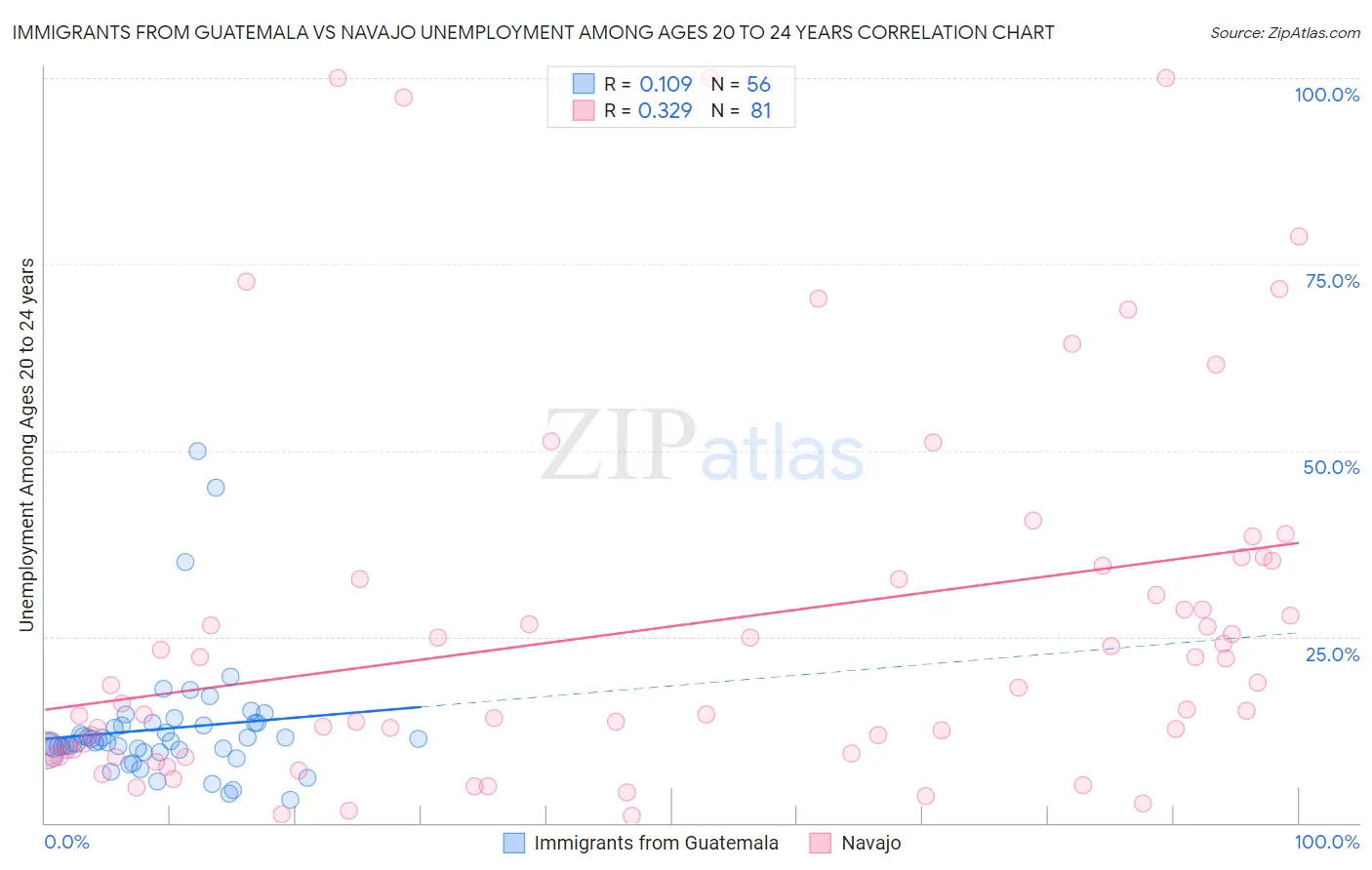 Immigrants from Guatemala vs Navajo Unemployment Among Ages 20 to 24 years