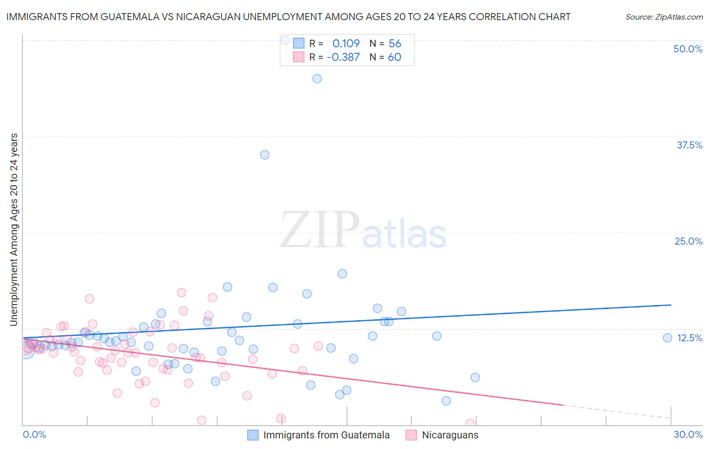 Immigrants from Guatemala vs Nicaraguan Unemployment Among Ages 20 to 24 years