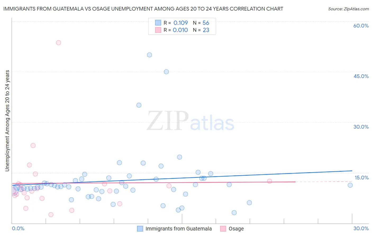 Immigrants from Guatemala vs Osage Unemployment Among Ages 20 to 24 years