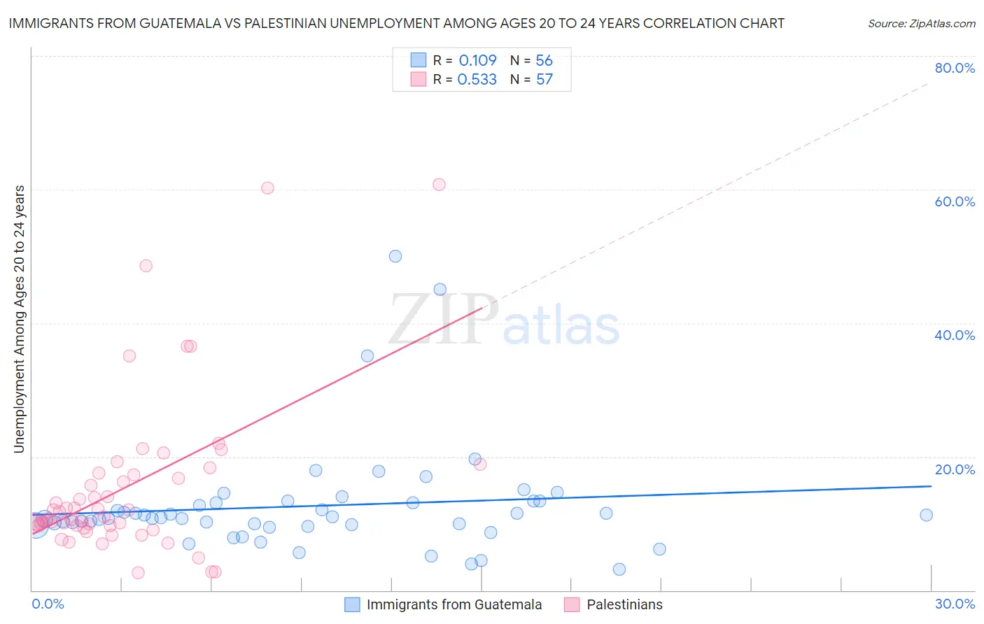Immigrants from Guatemala vs Palestinian Unemployment Among Ages 20 to 24 years