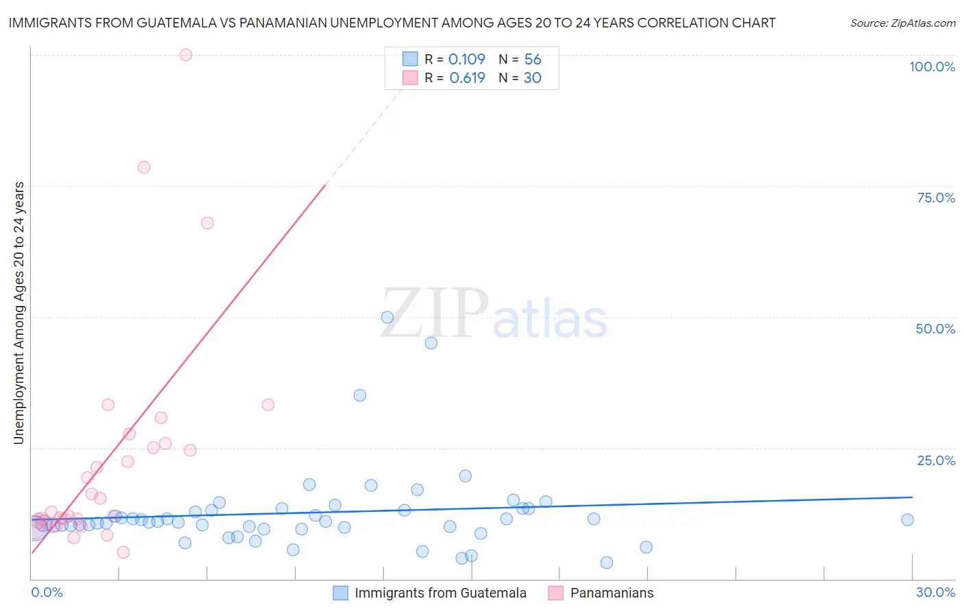 Immigrants from Guatemala vs Panamanian Unemployment Among Ages 20 to 24 years