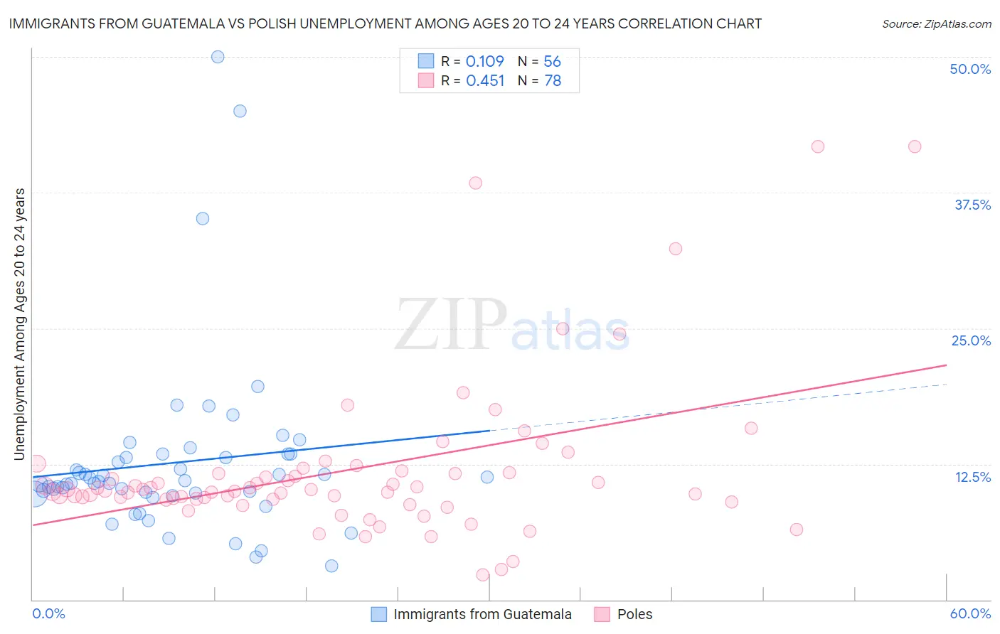 Immigrants from Guatemala vs Polish Unemployment Among Ages 20 to 24 years