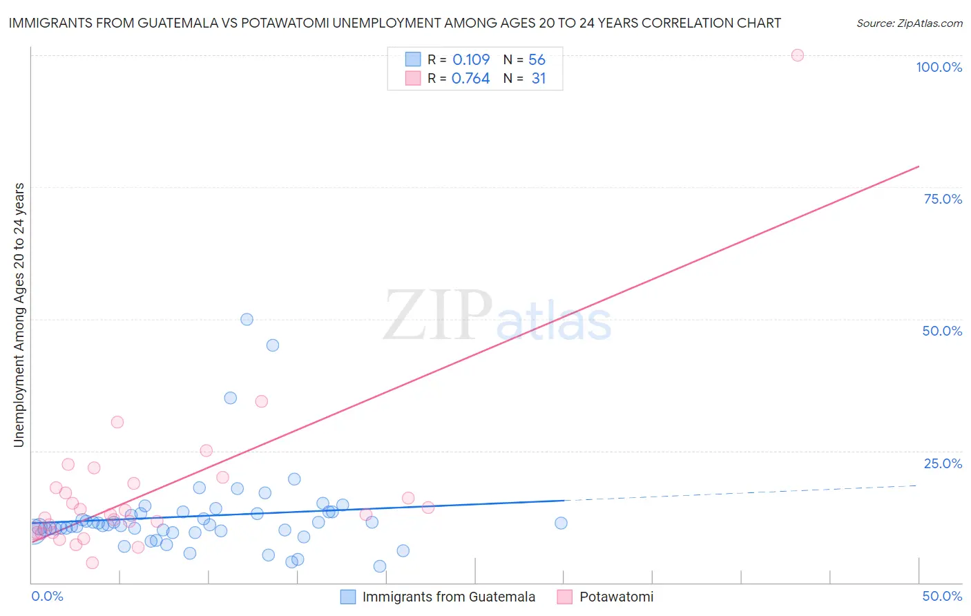 Immigrants from Guatemala vs Potawatomi Unemployment Among Ages 20 to 24 years