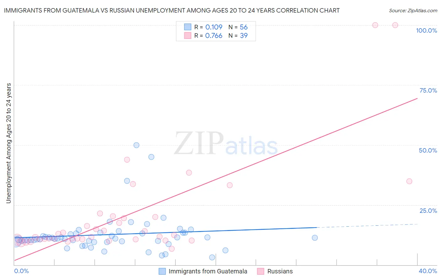 Immigrants from Guatemala vs Russian Unemployment Among Ages 20 to 24 years