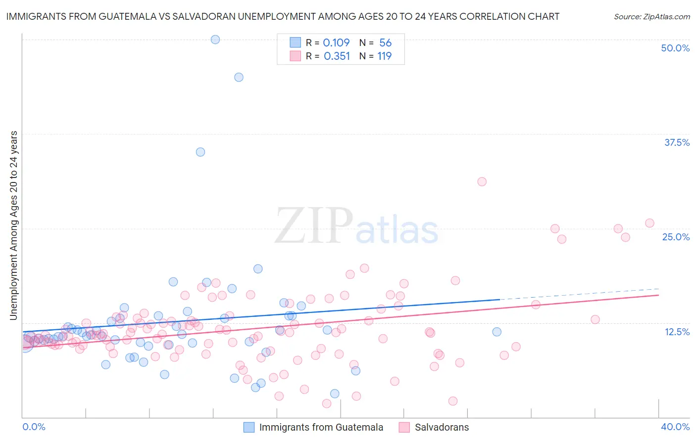 Immigrants from Guatemala vs Salvadoran Unemployment Among Ages 20 to 24 years