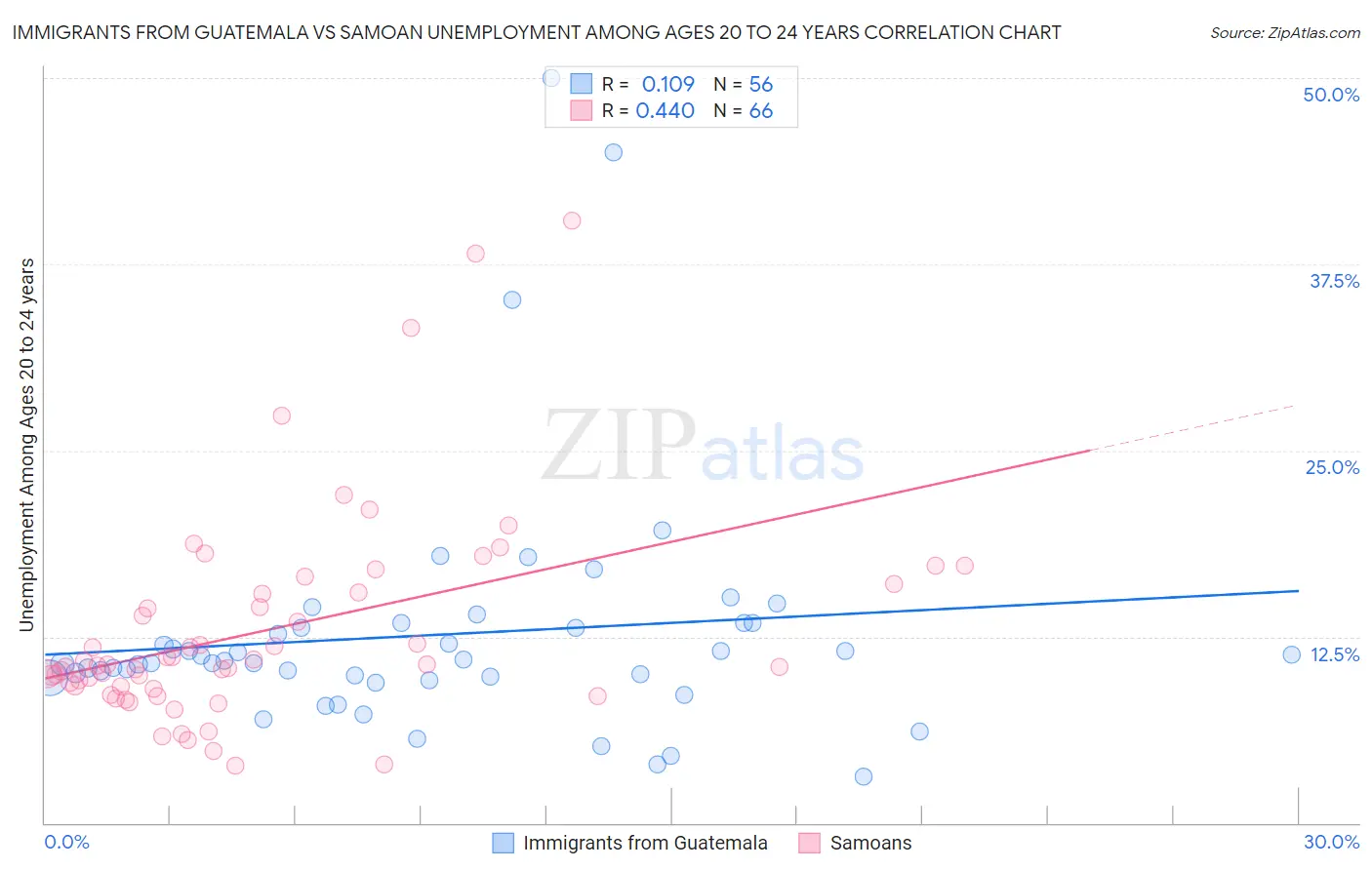 Immigrants from Guatemala vs Samoan Unemployment Among Ages 20 to 24 years