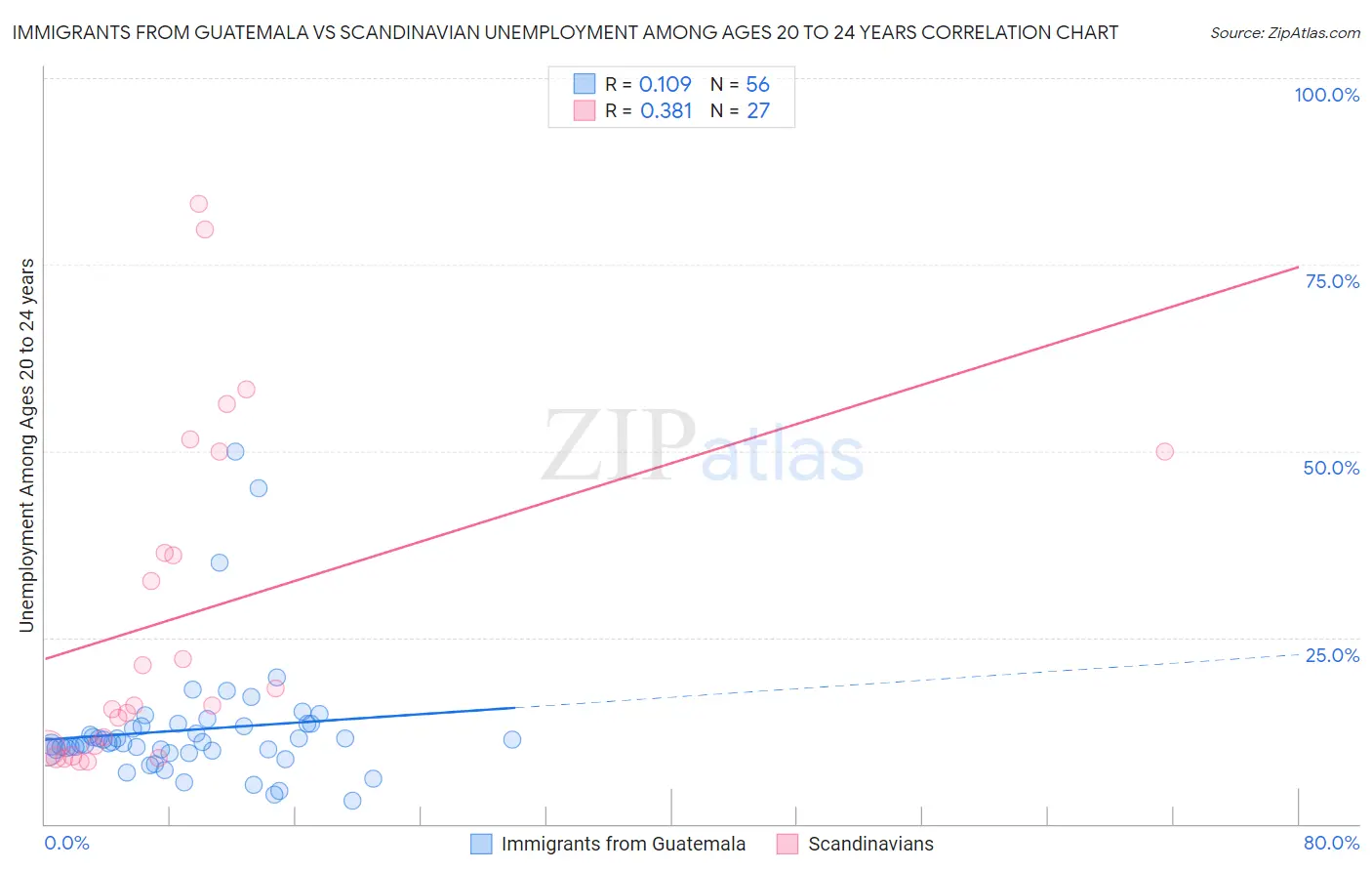 Immigrants from Guatemala vs Scandinavian Unemployment Among Ages 20 to 24 years
