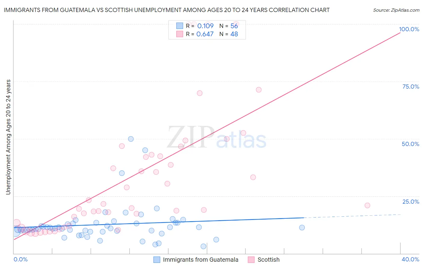 Immigrants from Guatemala vs Scottish Unemployment Among Ages 20 to 24 years