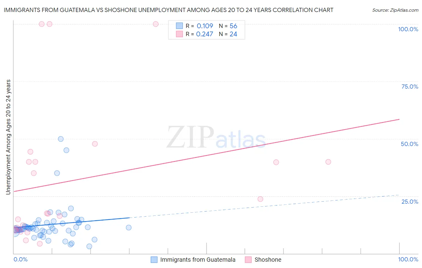 Immigrants from Guatemala vs Shoshone Unemployment Among Ages 20 to 24 years