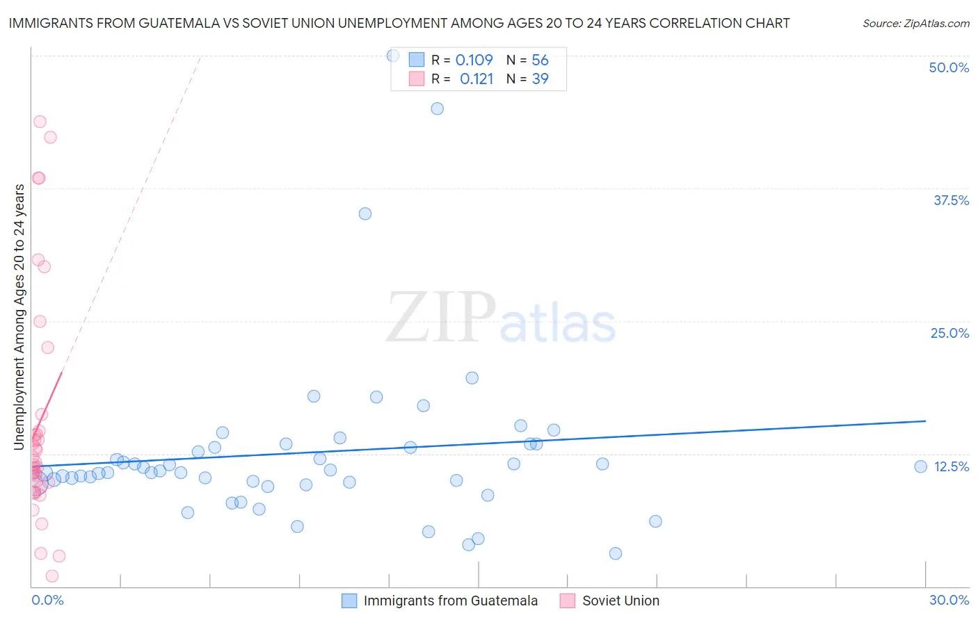 Immigrants from Guatemala vs Soviet Union Unemployment Among Ages 20 to 24 years