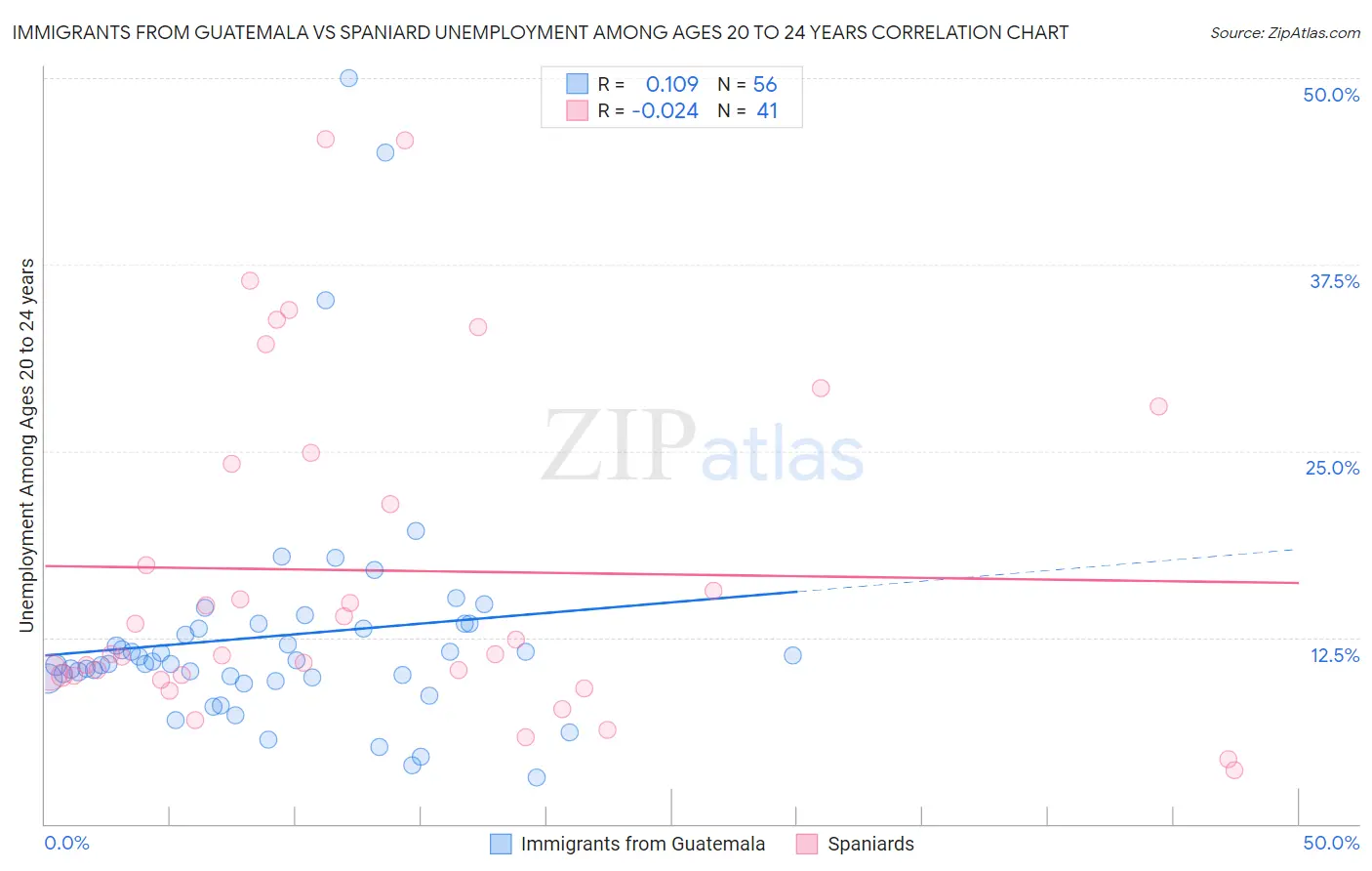 Immigrants from Guatemala vs Spaniard Unemployment Among Ages 20 to 24 years