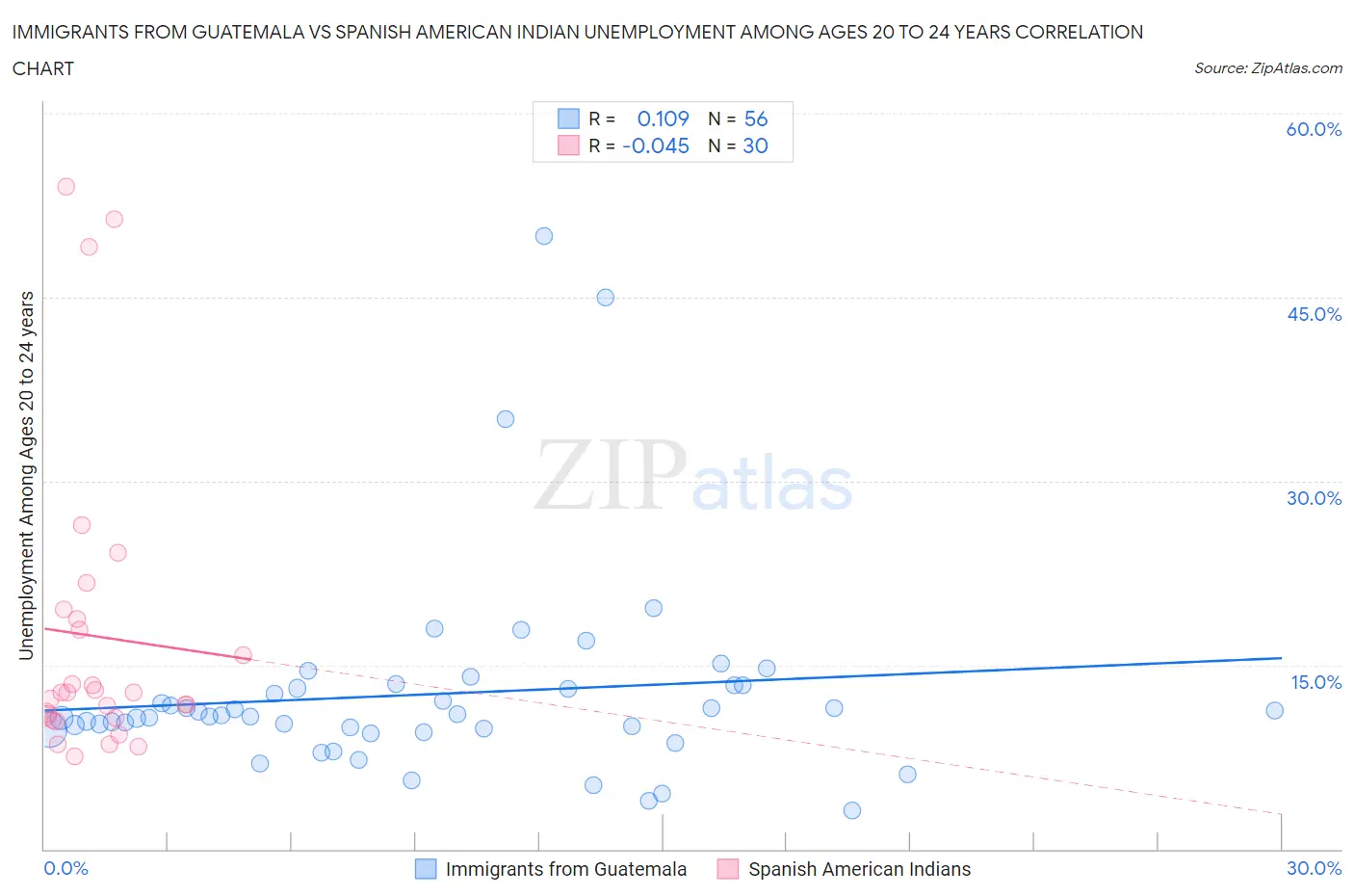 Immigrants from Guatemala vs Spanish American Indian Unemployment Among Ages 20 to 24 years