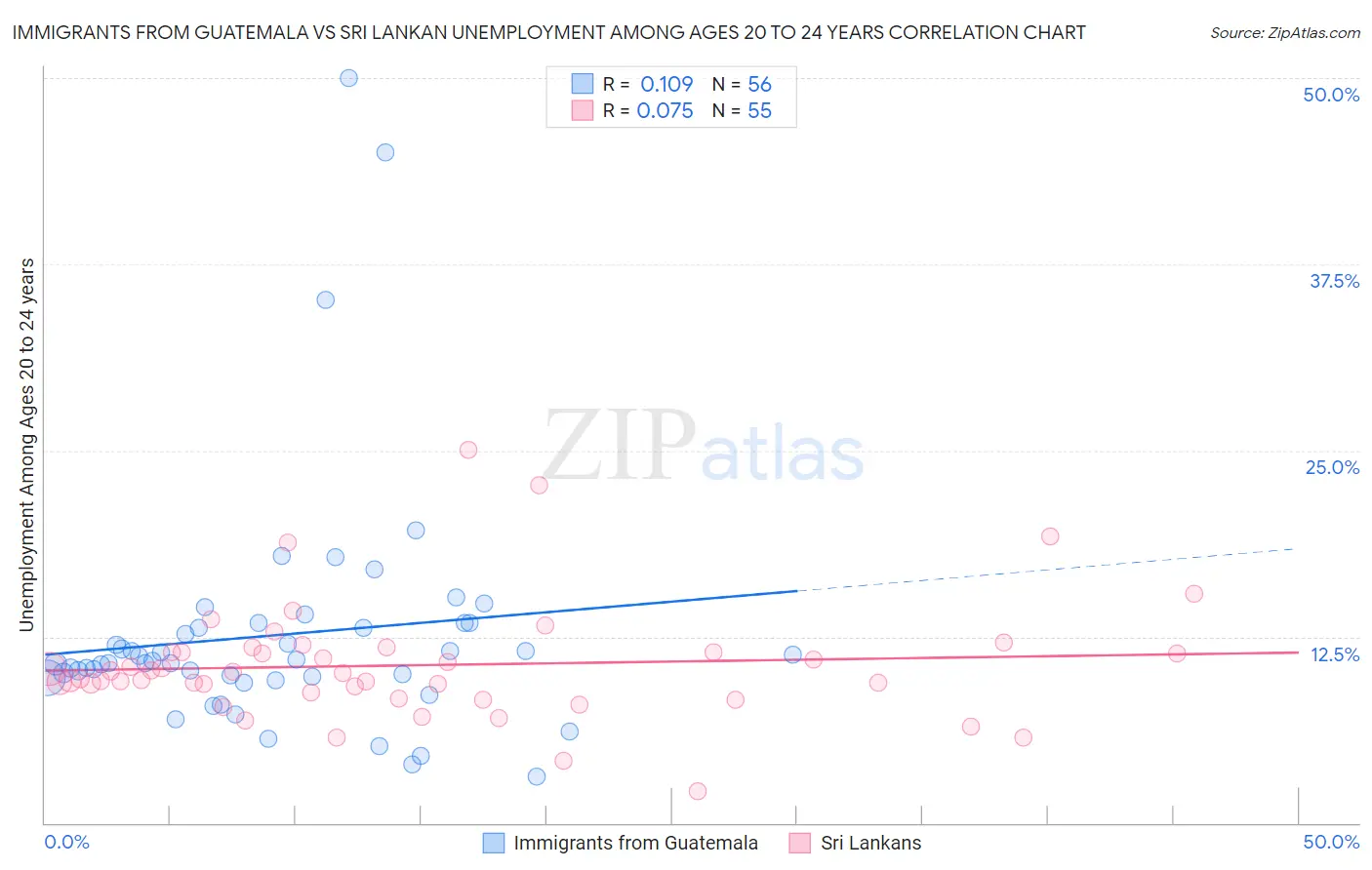 Immigrants from Guatemala vs Sri Lankan Unemployment Among Ages 20 to 24 years