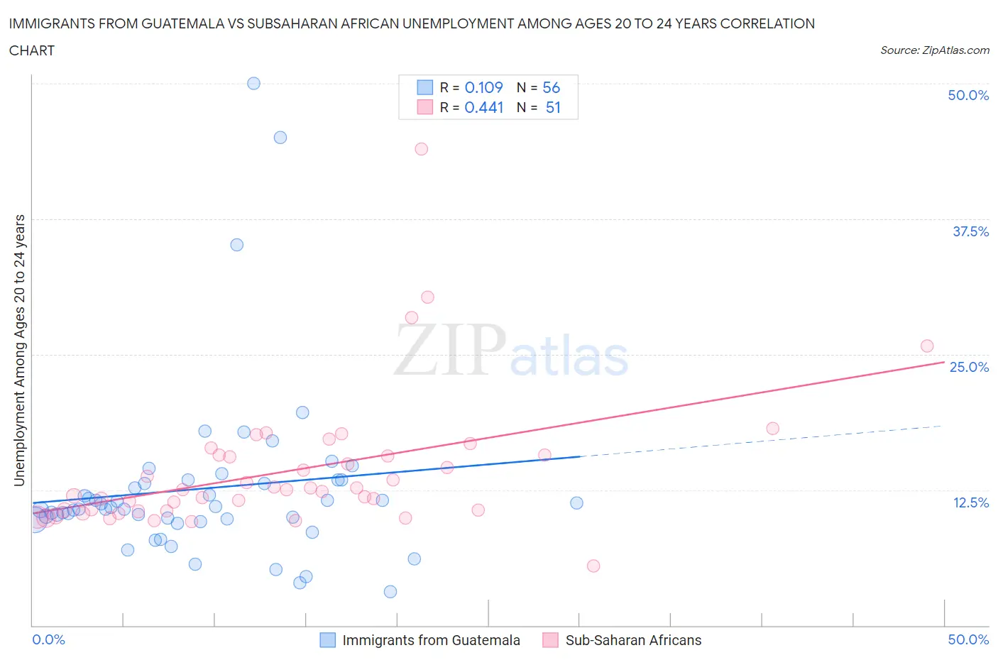 Immigrants from Guatemala vs Subsaharan African Unemployment Among Ages 20 to 24 years