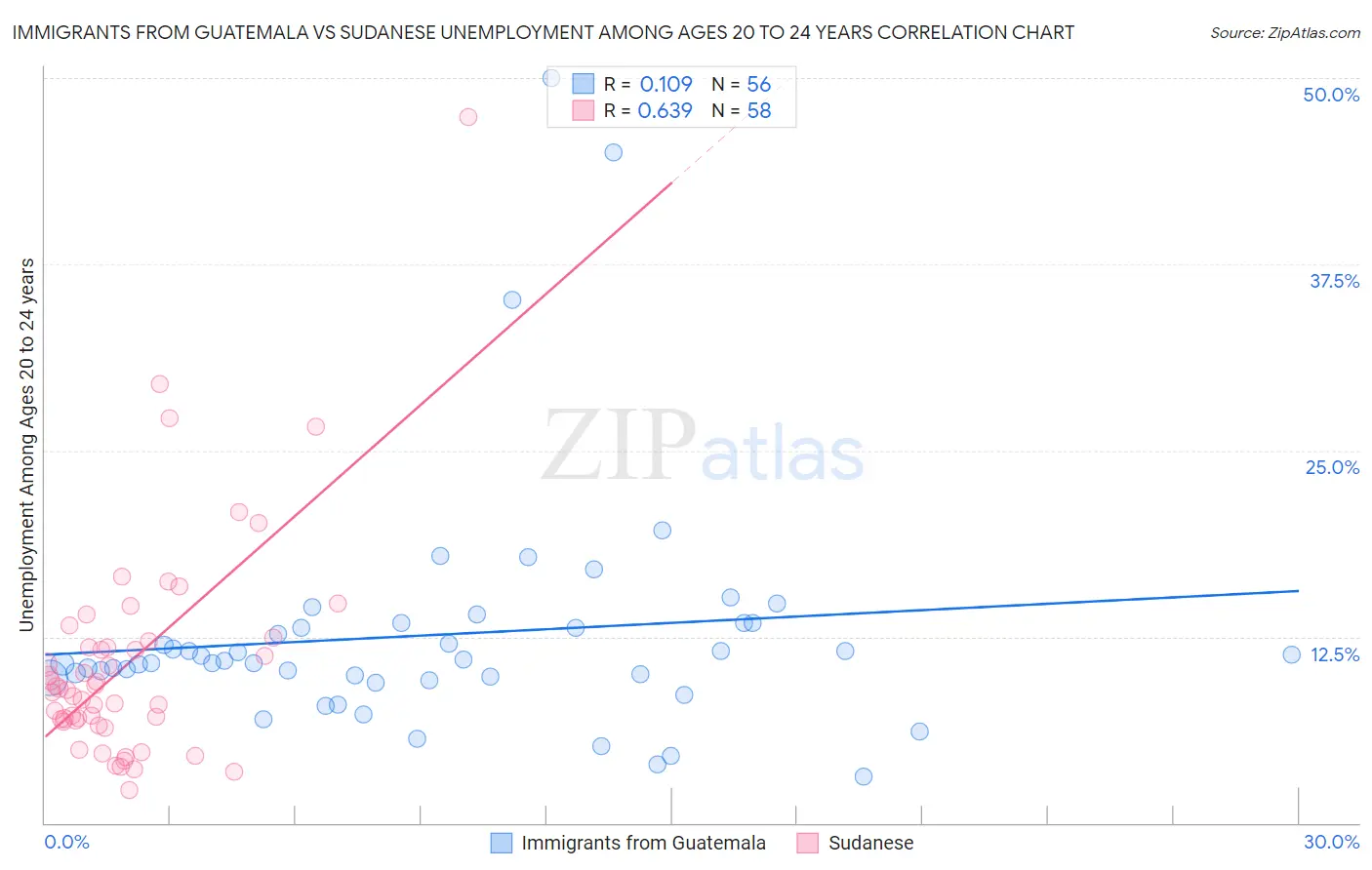 Immigrants from Guatemala vs Sudanese Unemployment Among Ages 20 to 24 years