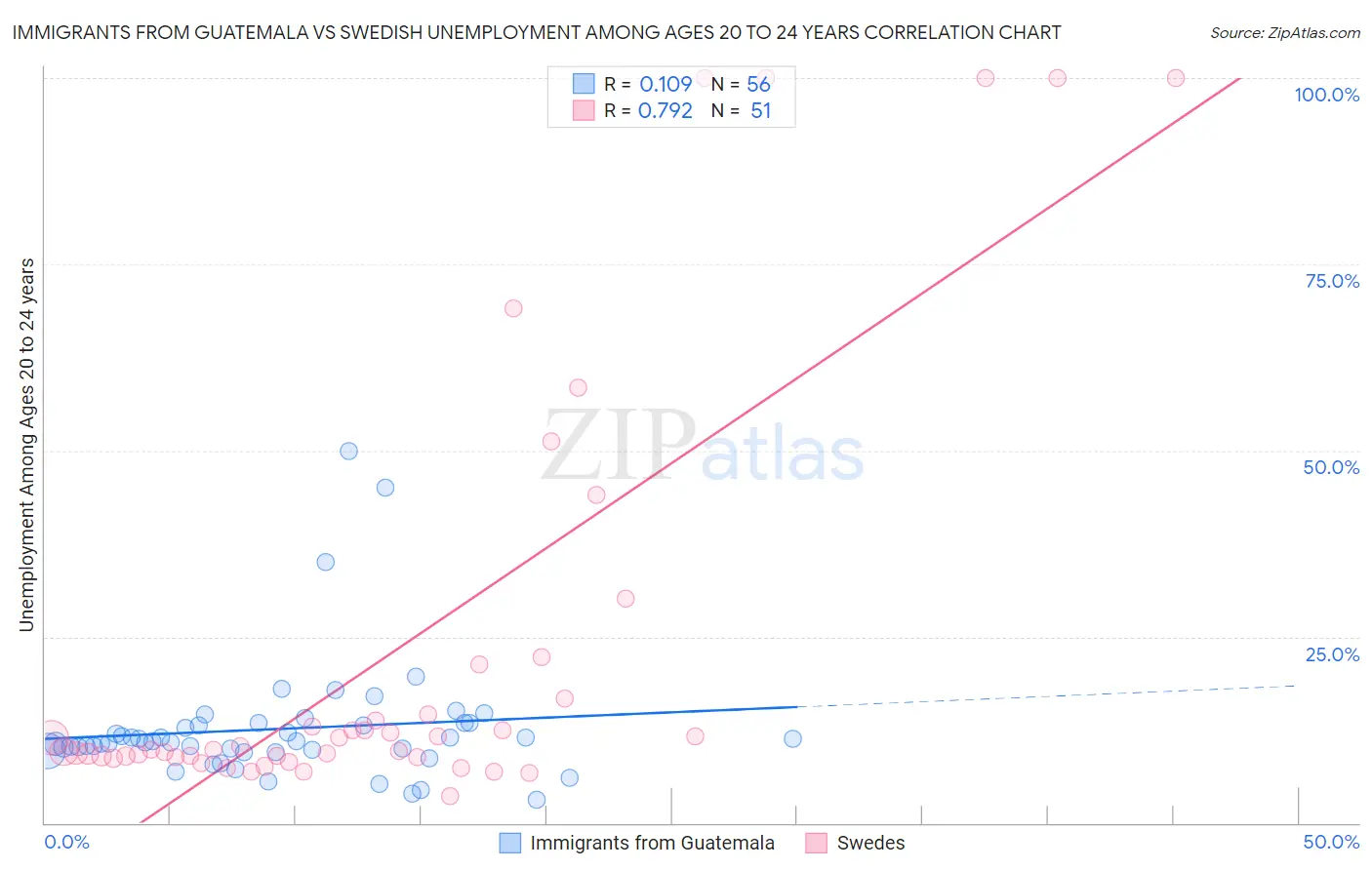 Immigrants from Guatemala vs Swedish Unemployment Among Ages 20 to 24 years