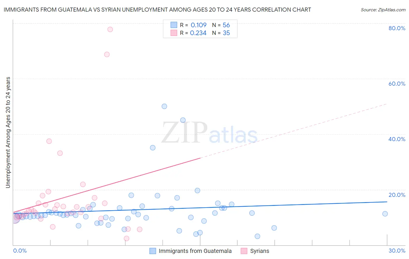 Immigrants from Guatemala vs Syrian Unemployment Among Ages 20 to 24 years