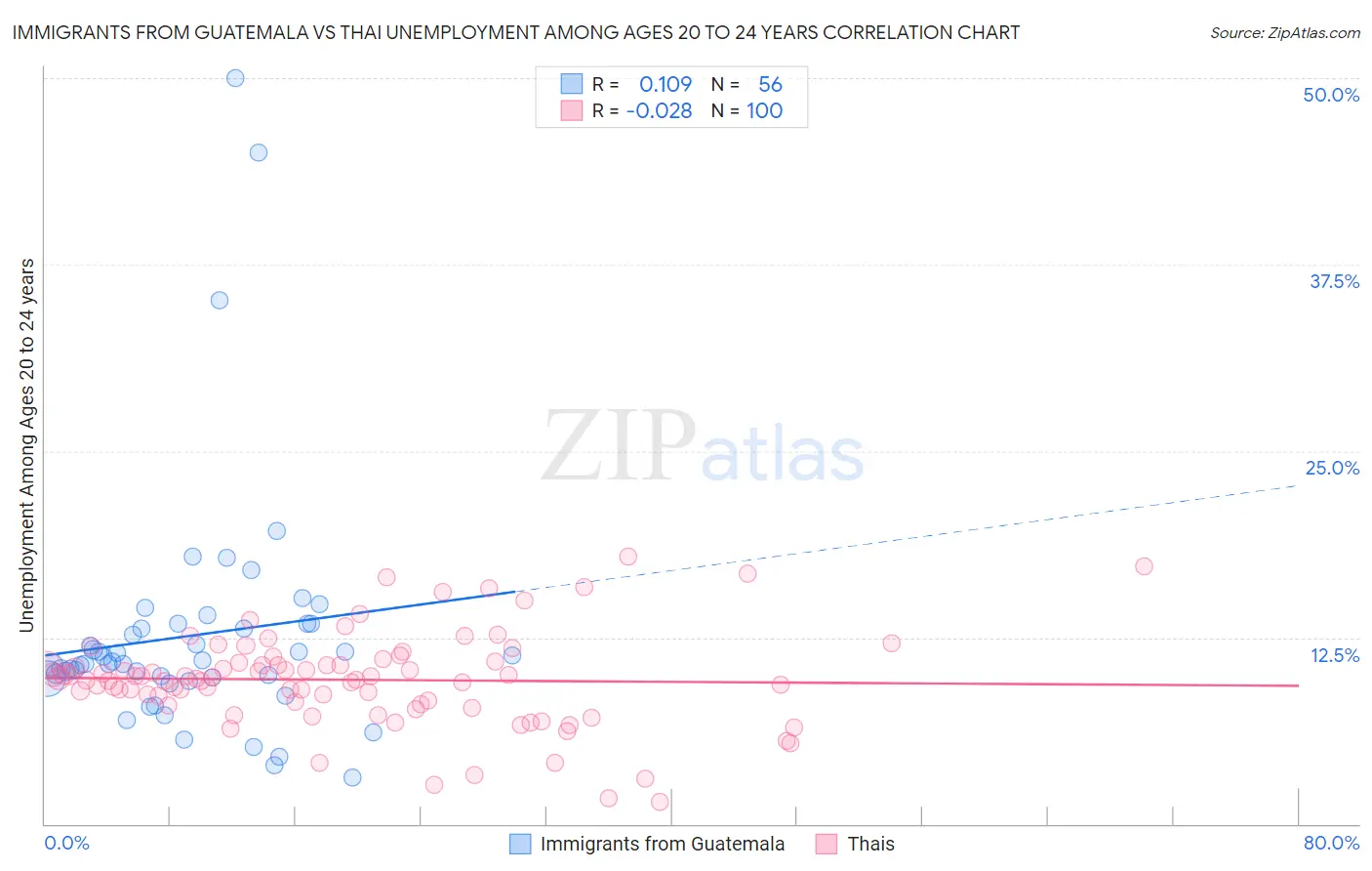 Immigrants from Guatemala vs Thai Unemployment Among Ages 20 to 24 years