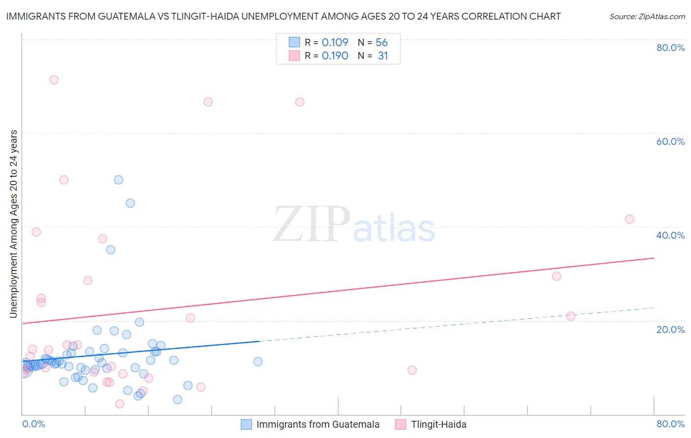 Immigrants from Guatemala vs Tlingit-Haida Unemployment Among Ages 20 to 24 years
