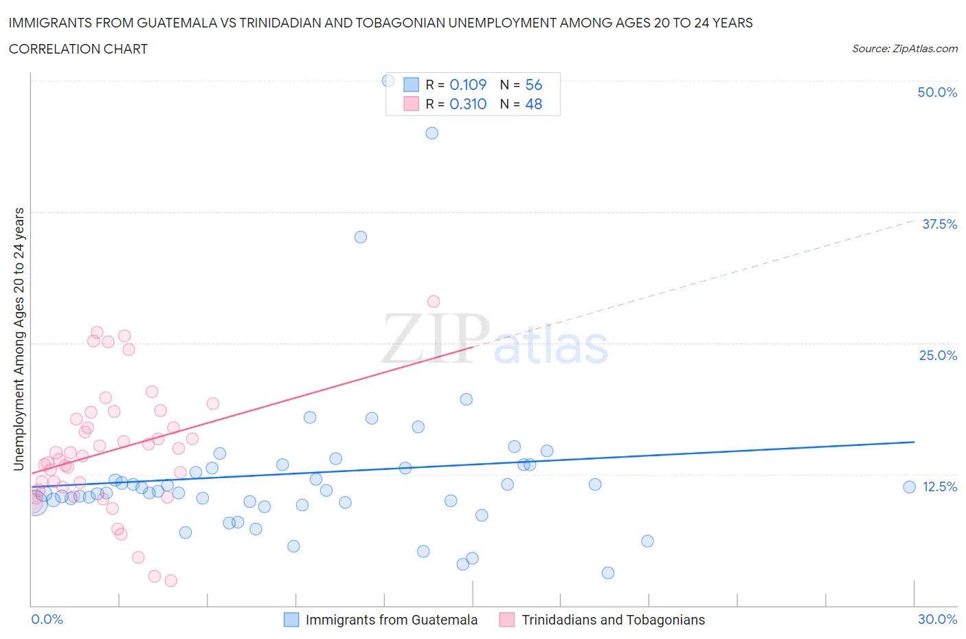 Immigrants from Guatemala vs Trinidadian and Tobagonian Unemployment Among Ages 20 to 24 years