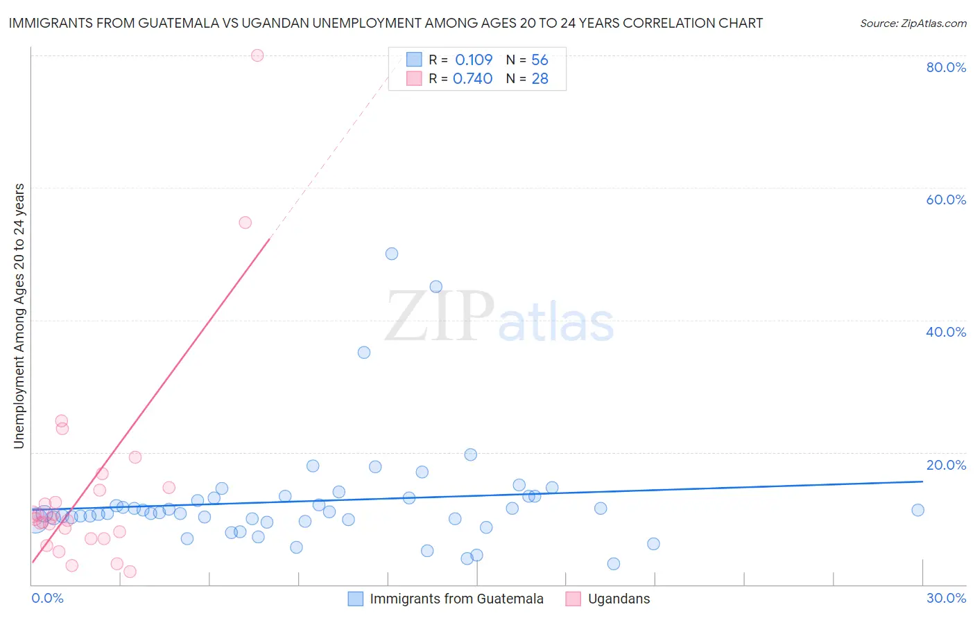 Immigrants from Guatemala vs Ugandan Unemployment Among Ages 20 to 24 years