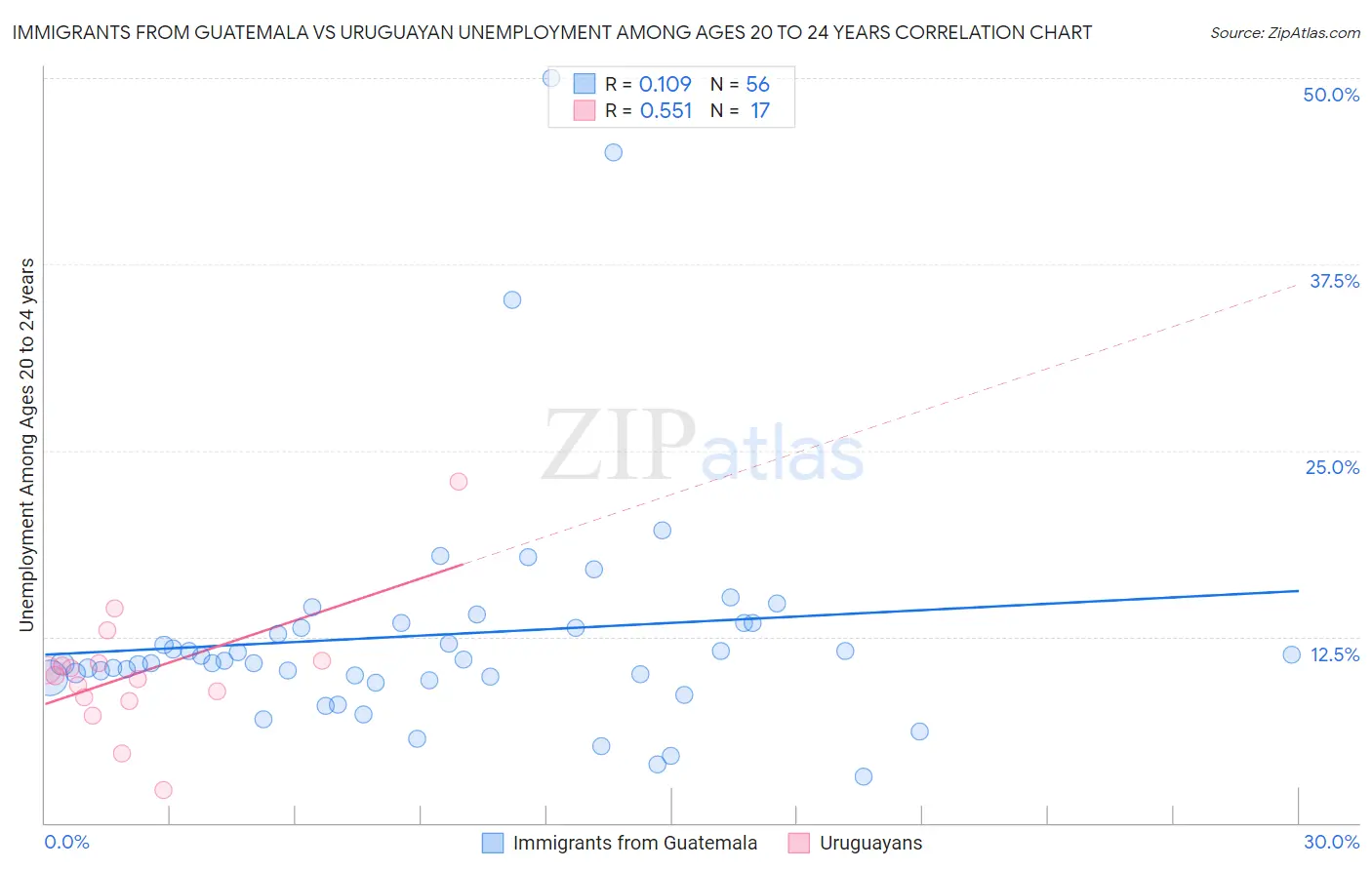 Immigrants from Guatemala vs Uruguayan Unemployment Among Ages 20 to 24 years